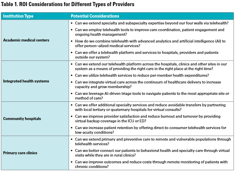 Telehealth ROI Considerations