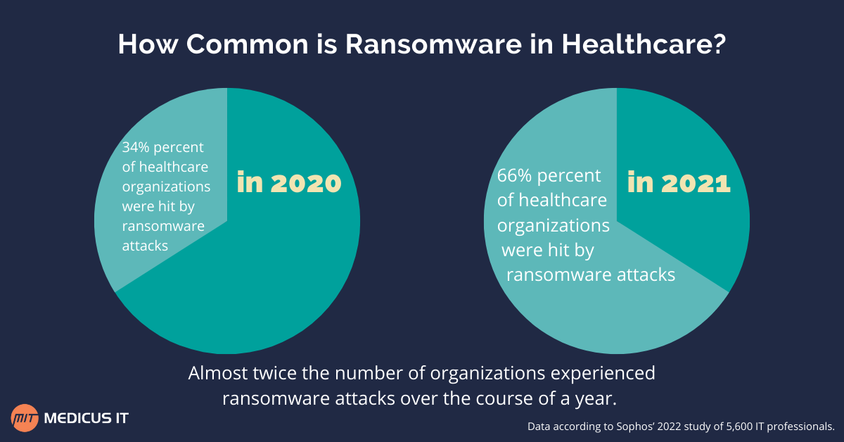 Medicus IT infographic with pie charts illustrating how common ransomware is in healthcare