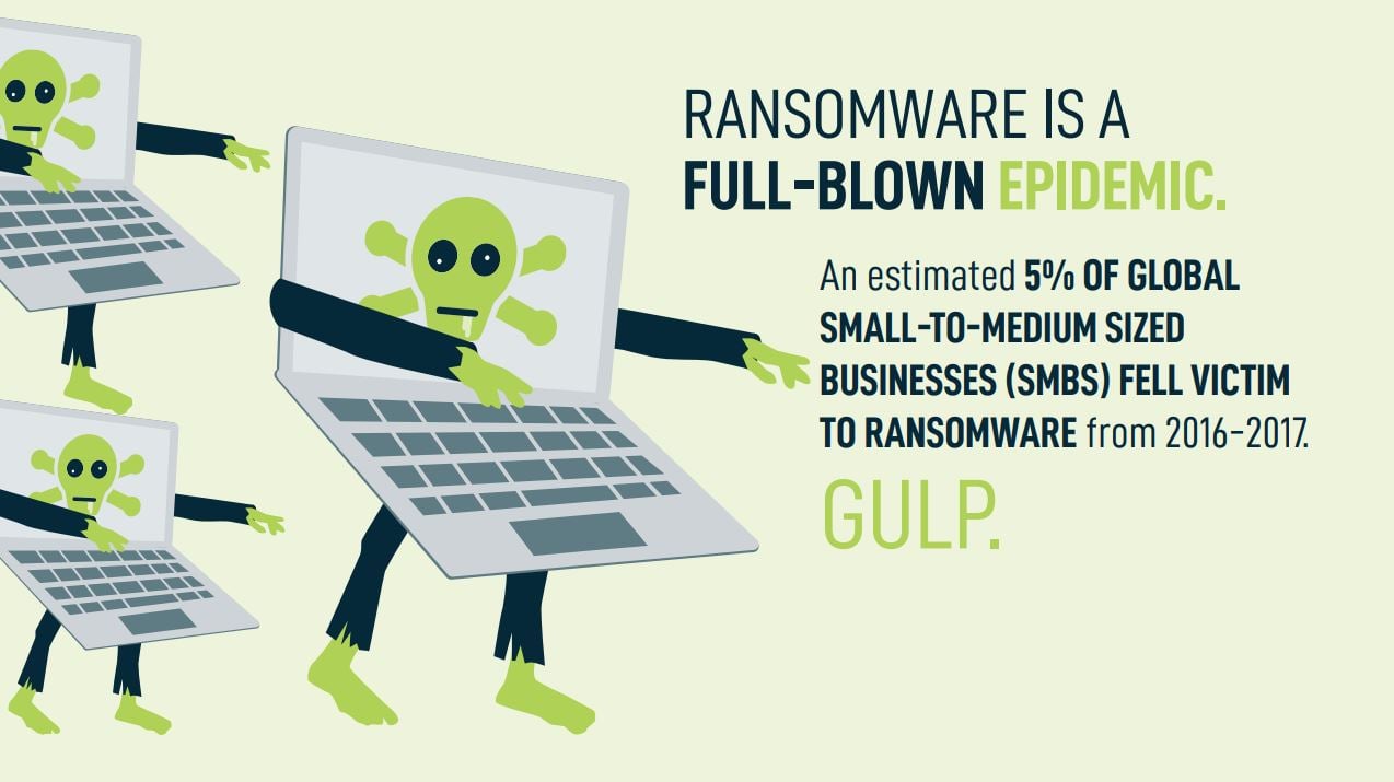 An estimated 5% of Global SMBs fell victim to ransomware from 2016-2017.