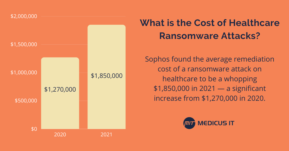 Medicus IT infographic what is the cost of healthcare ransomware attacks