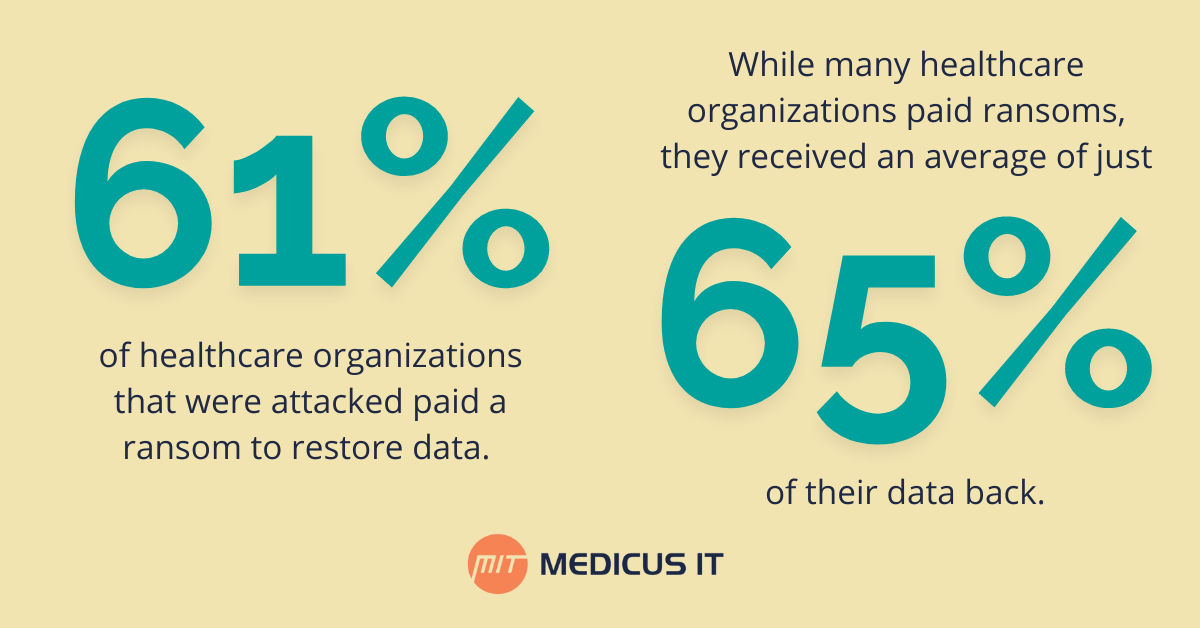 Medicus IT percentage of healthcare organizations that paid ransom